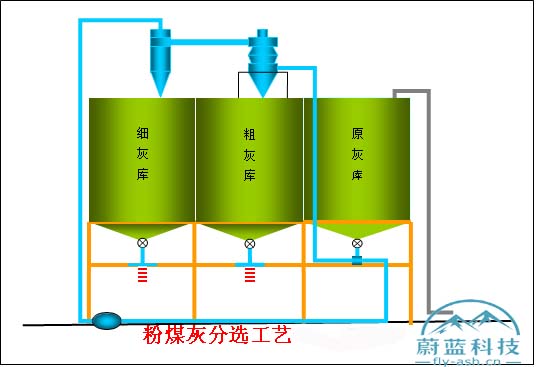 粉煤灰分選機工藝�?蔚藍環保科技.jpg 粉煤灰分選機工藝�?蔚藍環保科技.jpg